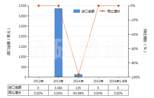2012-2016年8月中國普魯卡因(HS29224991)進(jìn)口總額及增速統(tǒng)計(jì)